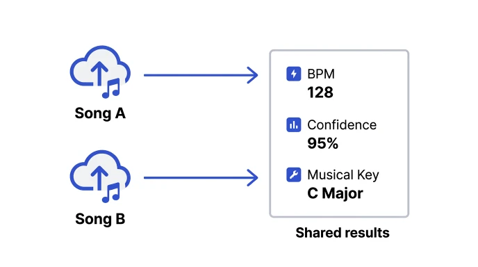 Workflow diagram showing two songs uploaded to a BPM finder and their tempo results compared