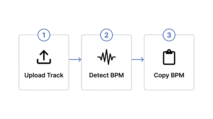Workflow diagram showing steps to detect a song's BPM and copy it into a tag or spreadsheet