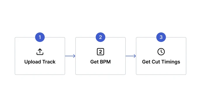 Workflow diagram showing a song's BPM converted into exact millisecond cut timings for video editing