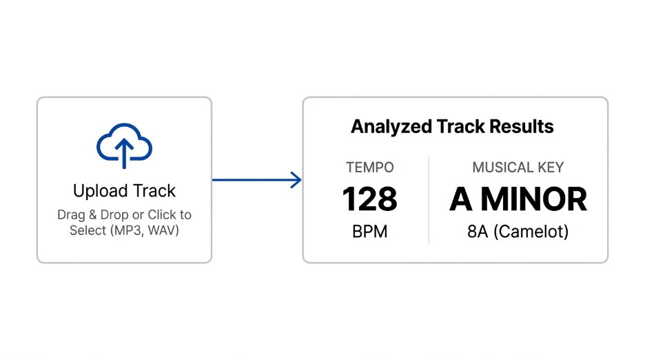 Workflow diagram showing a track uploaded to a browser tool that returns both BPM and musical key