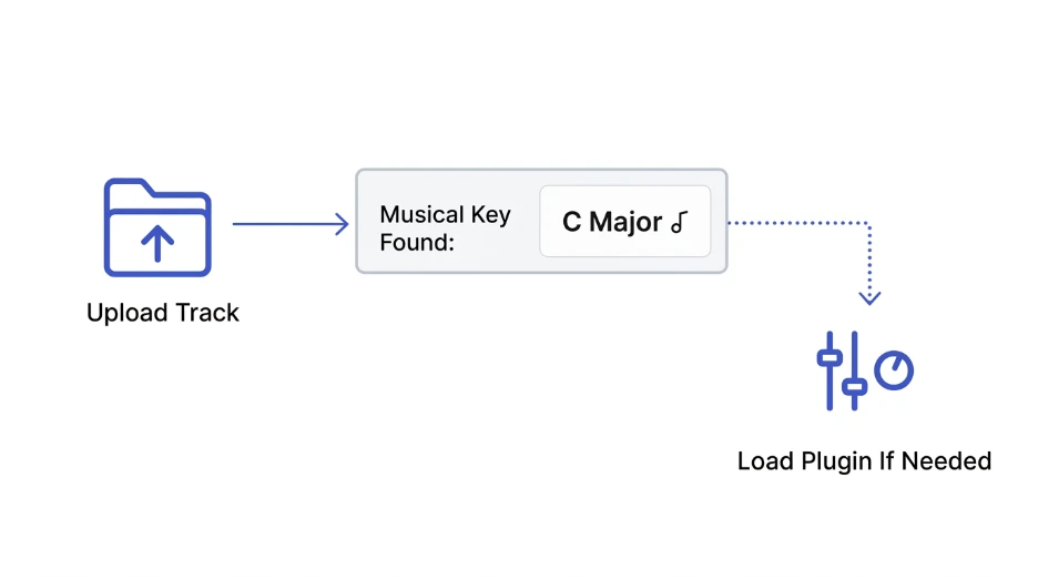Workflow diagram showing a quick browser key check before deciding whether to load a DAW plugin