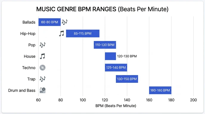 Infographic showing typical BPM ranges for music genres from ballads to drum and bass