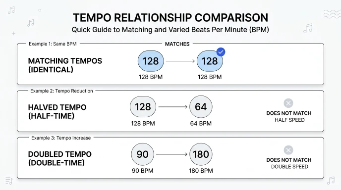 Chart showing which BPM relationships between two songs count as a tempo match