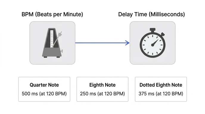 Diagram showing how to convert BPM into delay and reverb time in milliseconds