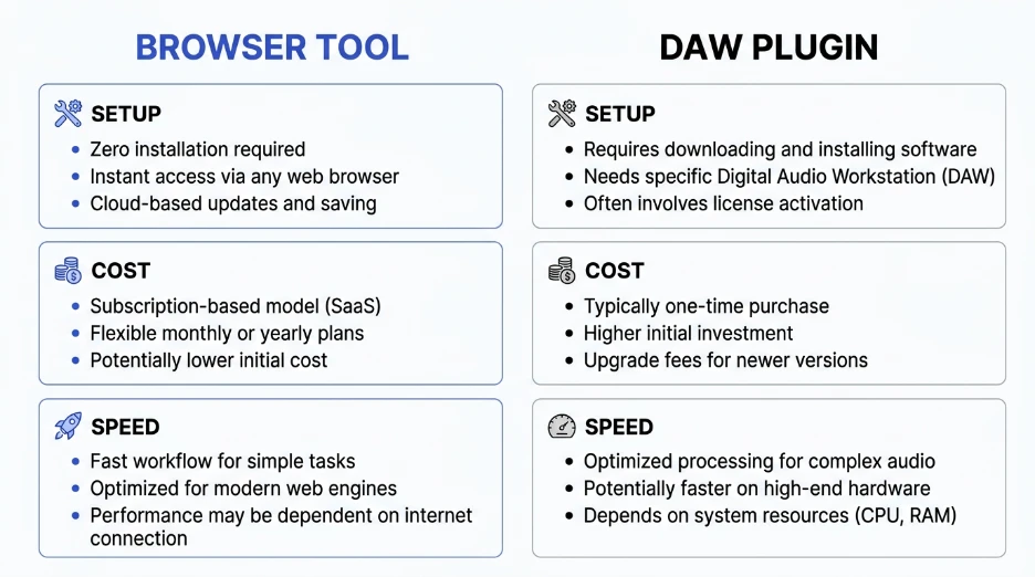Comparison chart showing setup, cost, and use case differences between browser key finders and DAW plugins